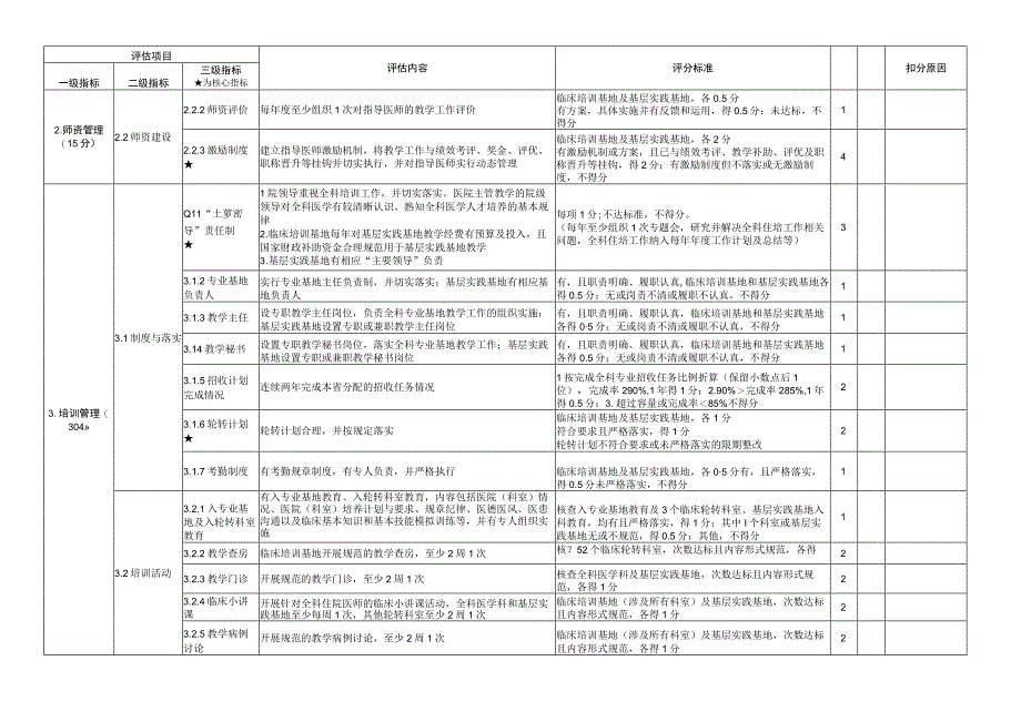 住院医师规范化培训评估指标（2023年）-全科专业基地.docx_第3页