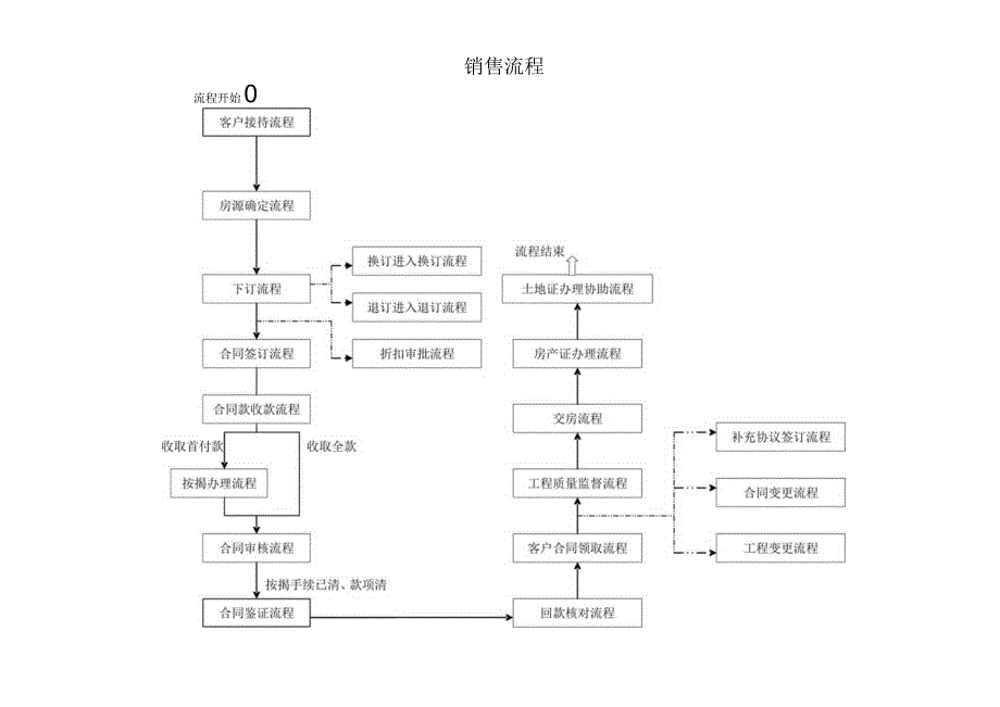 销售流程流程开始客户接待流程.docx_第1页