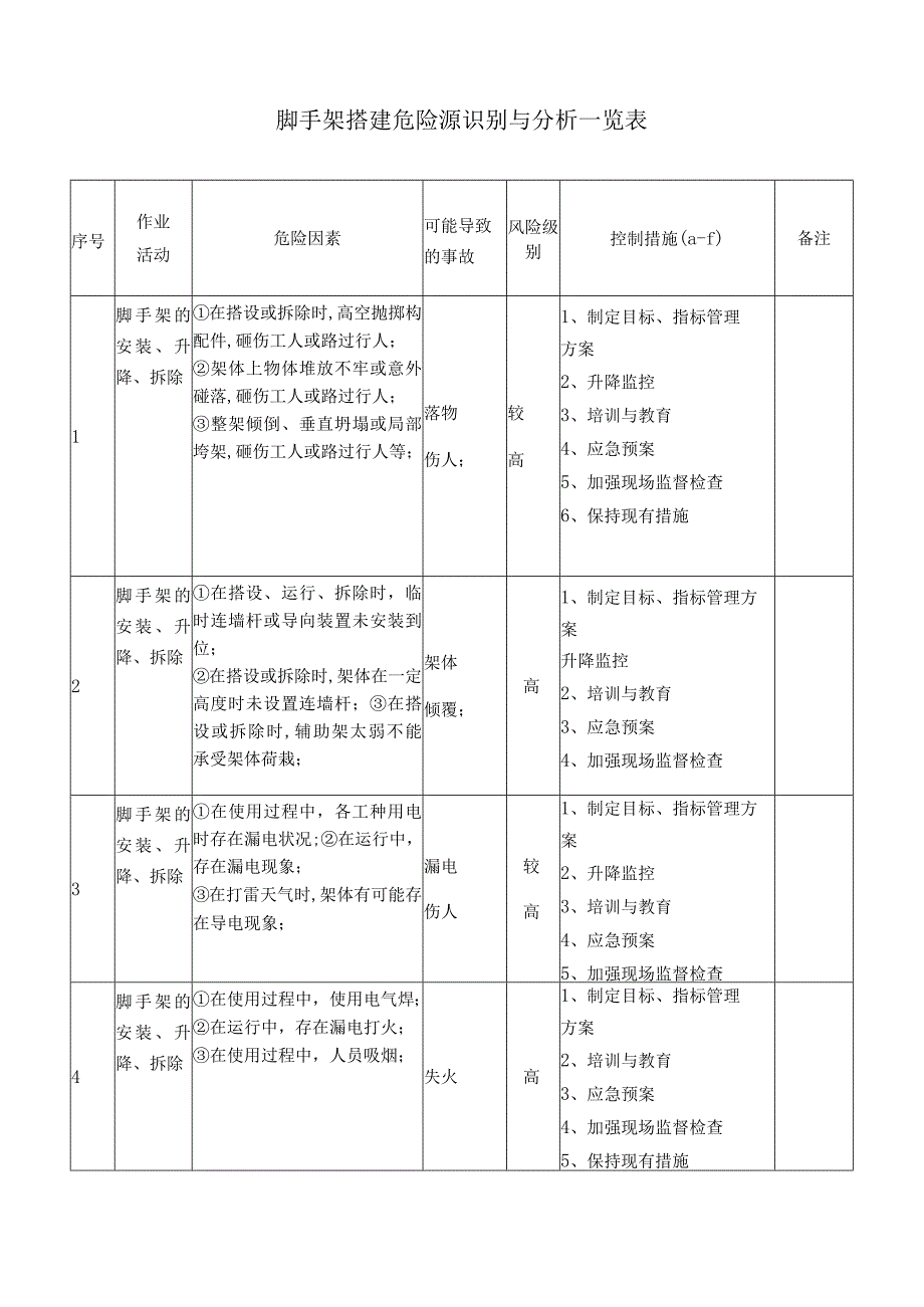 脚手架搭建危险源识别与分析一览表.docx_第1页