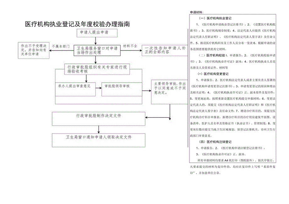 医疗机构执业登记及年度校验办理指南.docx_第1页