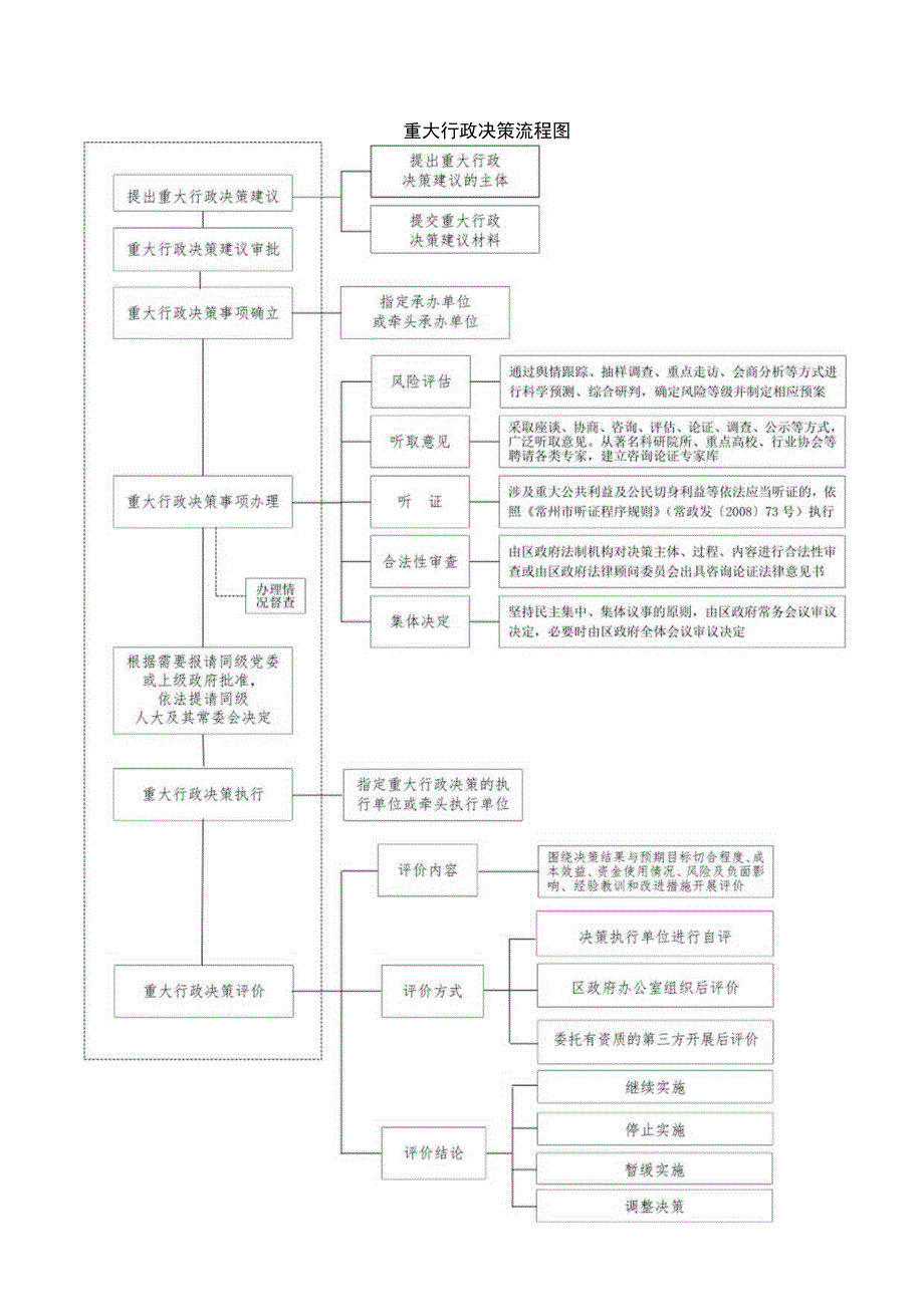 重大行政决策流程图.docx_第1页