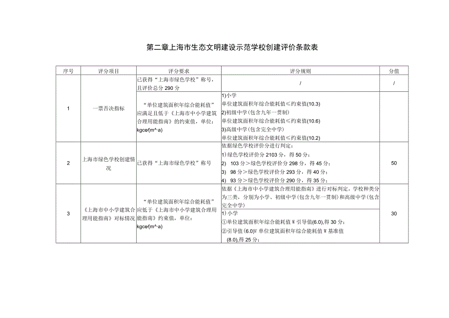 上海市生态文明建设示范学校创建评价标准（中小学）.docx_第2页