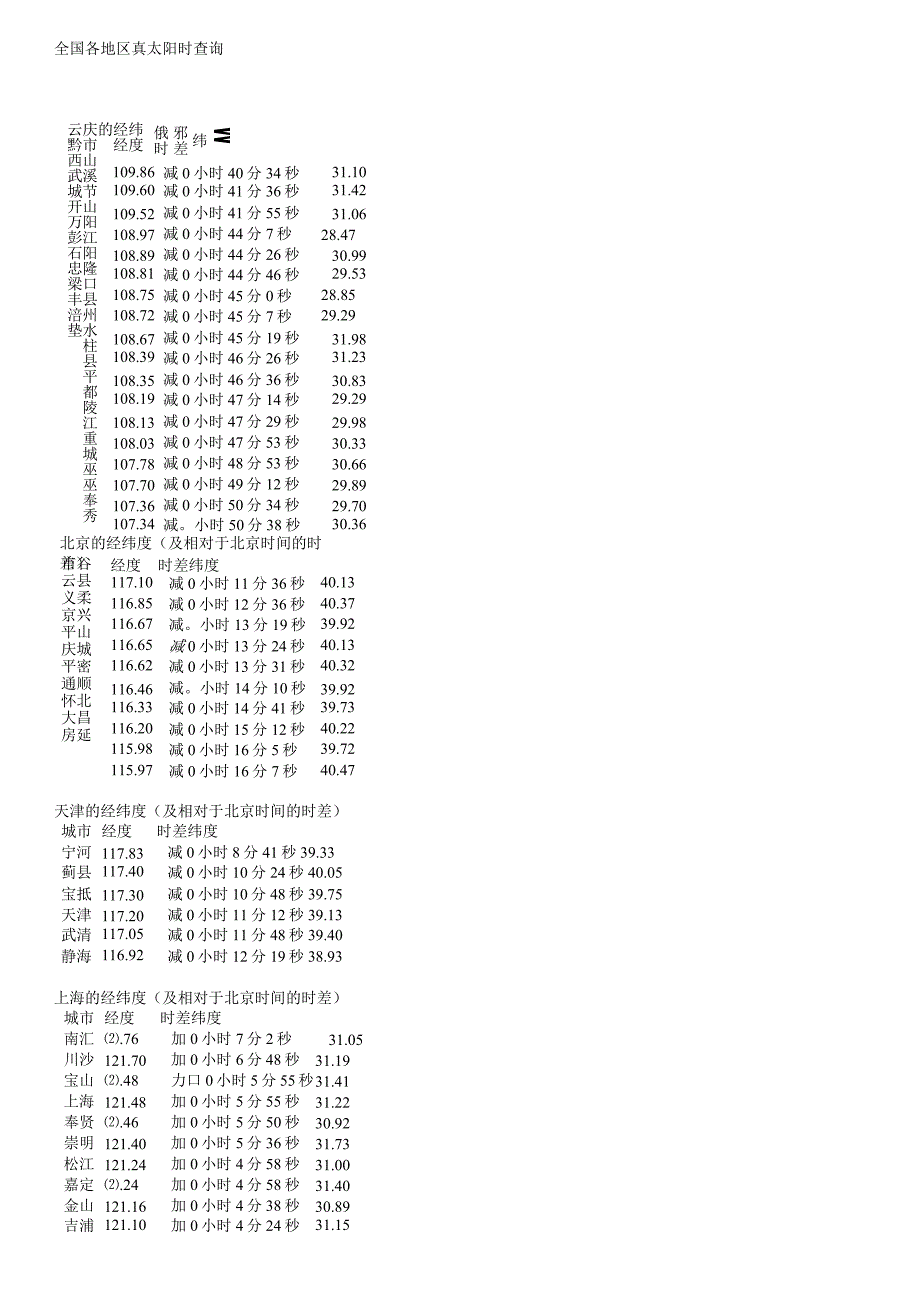 全国各地区真太阳时查询.docx_第1页