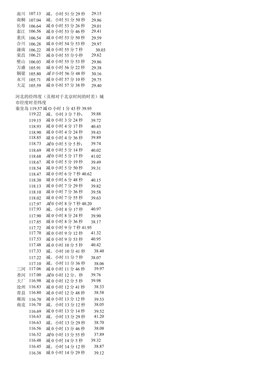 全国各地区真太阳时查询.docx_第2页