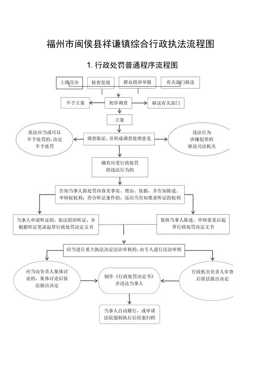 福州市闽侯县祥谦镇综合行政执法流程图.docx_第1页