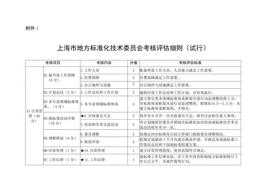 上海市地方标准化技术委员会考核评估细则（试行）、自查报告示例.docx_第2页