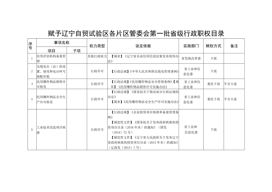 赋予辽宁自贸试验区各片区管委会第一批省级行政职权目录.docx_第1页