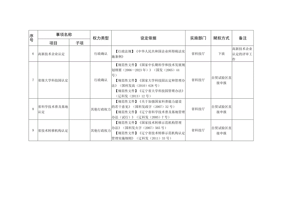 赋予辽宁自贸试验区各片区管委会第一批省级行政职权目录.docx_第2页