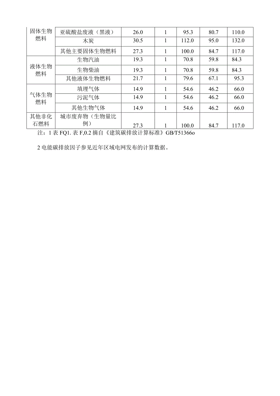 主要能源碳排放因子查询表.docx_第2页