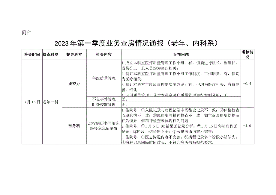 医院2023年第一季度业务查房情况通报（老年、内科系）模板.docx_第2页