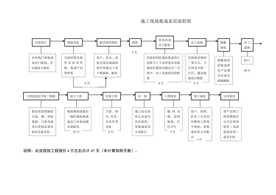 装修公司集成家居施工流程图.docx_第1页