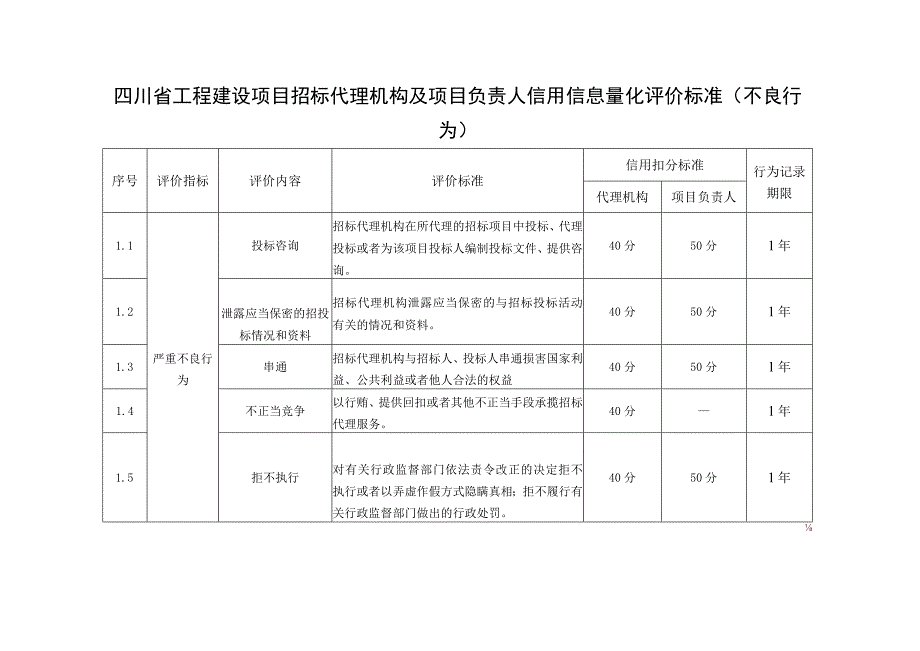 四川省工程建设项目招标代理机构及项目负责人信用信息量化评价标准（不良行为）.docx_第1页