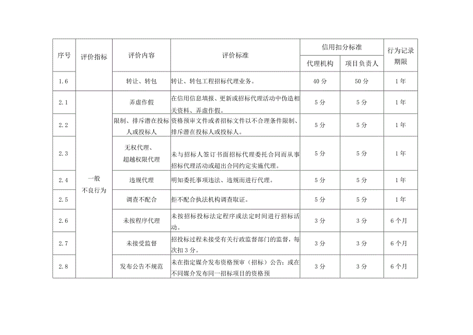 四川省工程建设项目招标代理机构及项目负责人信用信息量化评价标准（不良行为）.docx_第2页