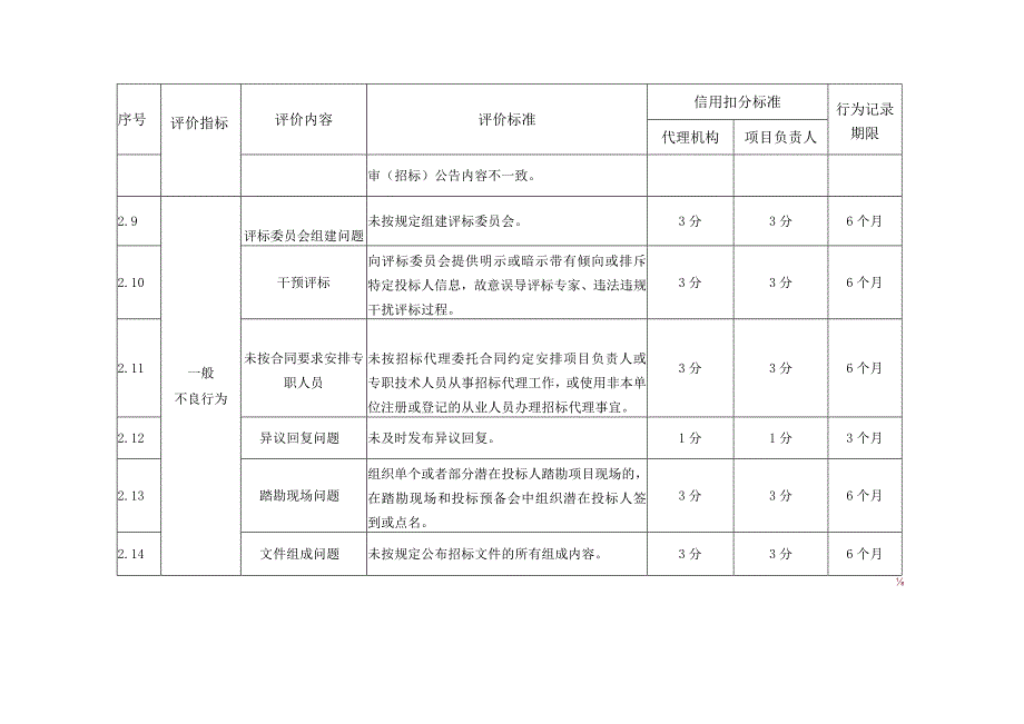 四川省工程建设项目招标代理机构及项目负责人信用信息量化评价标准（不良行为）.docx_第3页