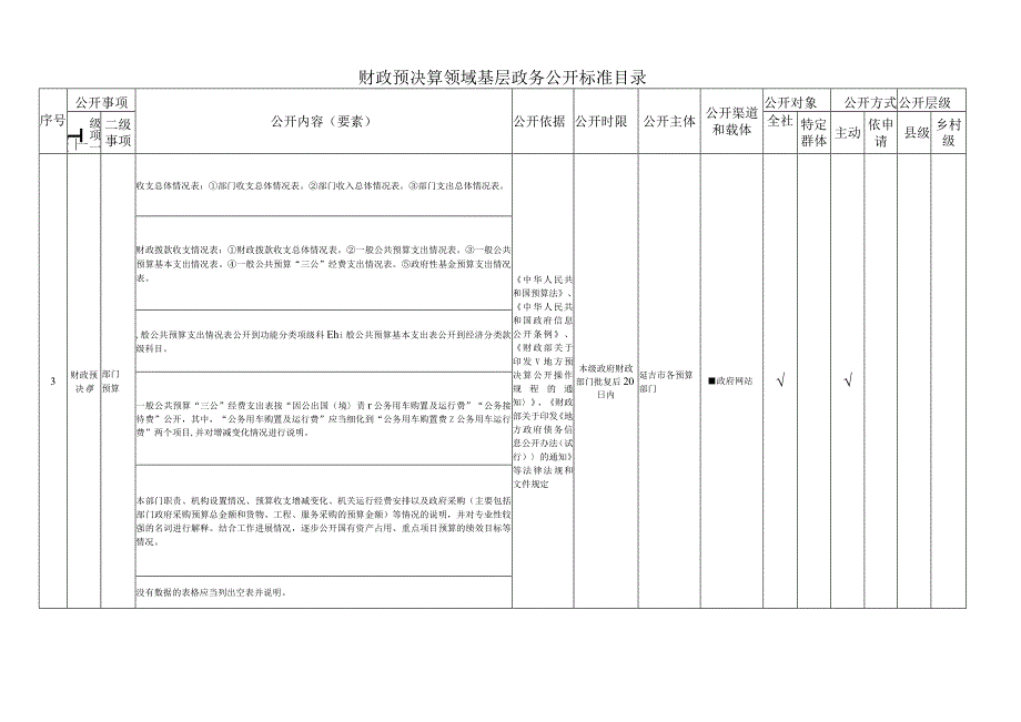 财政预决算领域基层政务公开标准目录.docx_第3页