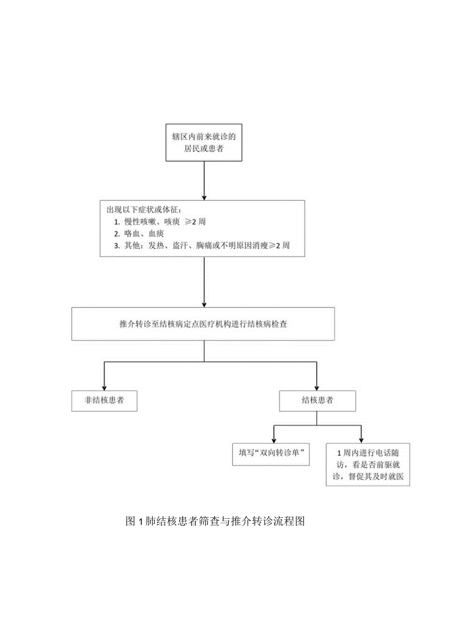 肺结核患者筛查与推介转诊流程图.docx_第1页