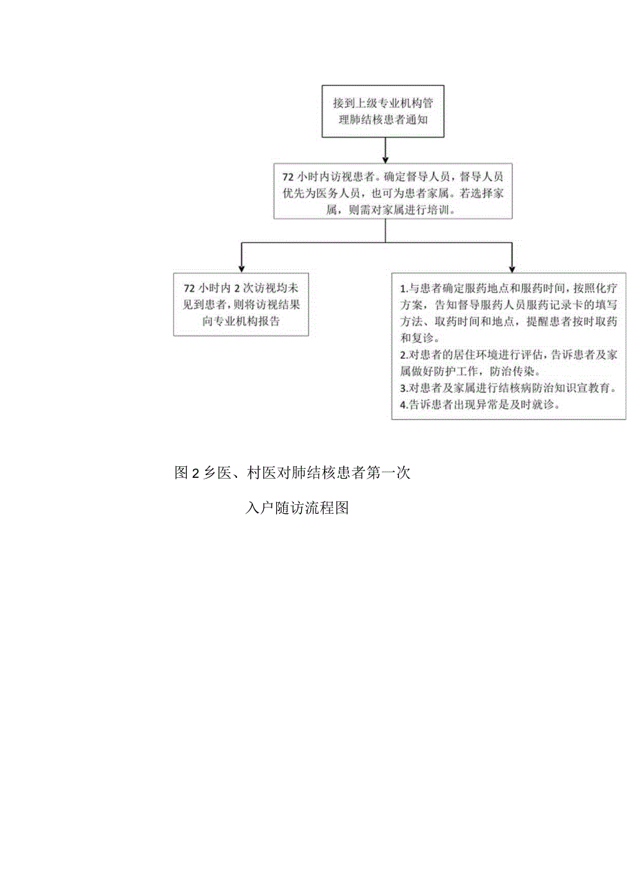 肺结核患者筛查与推介转诊流程图.docx_第2页