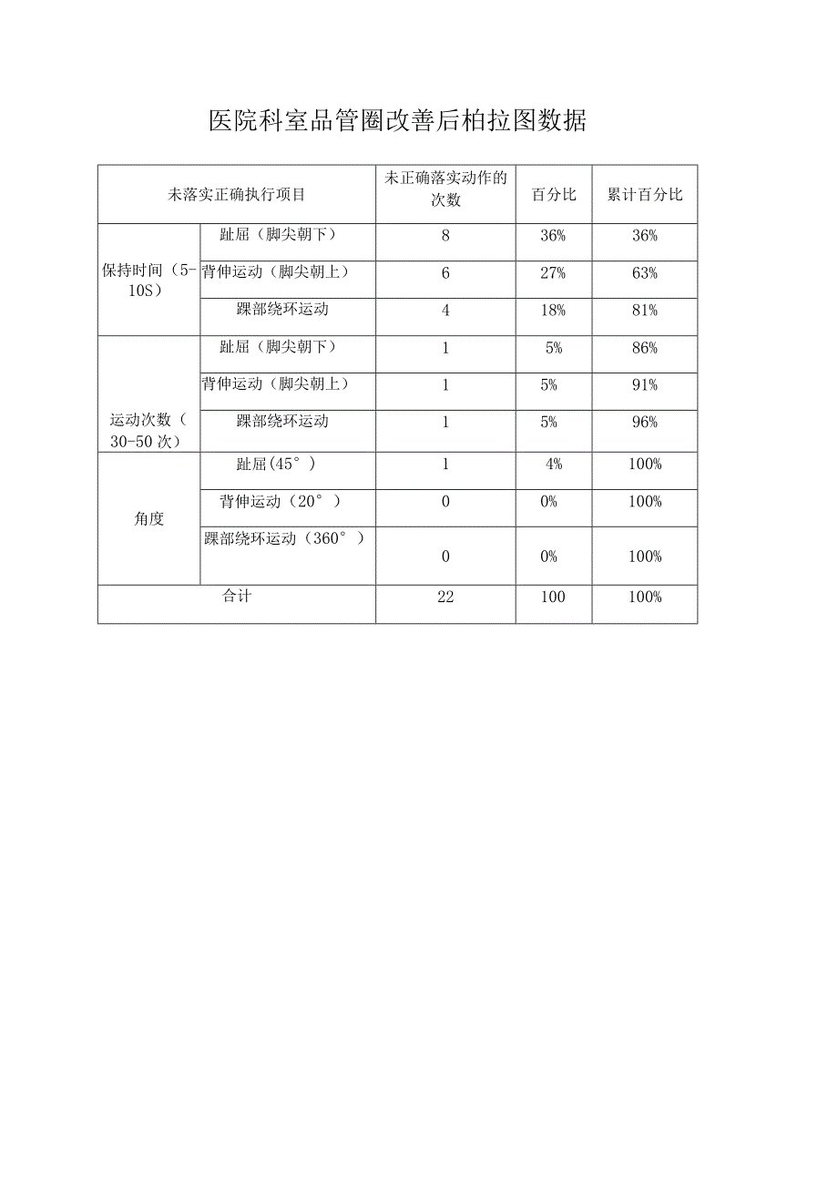 医院科室品管圈改善后柏拉图数据.docx_第1页