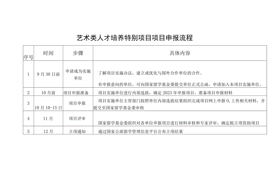 艺术类人才培养特别项目项目申报流程.docx_第1页