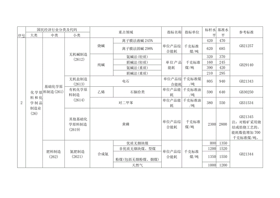 高耗能行业重点领域能效标杆水平和基准水平2021年版.docx_第2页