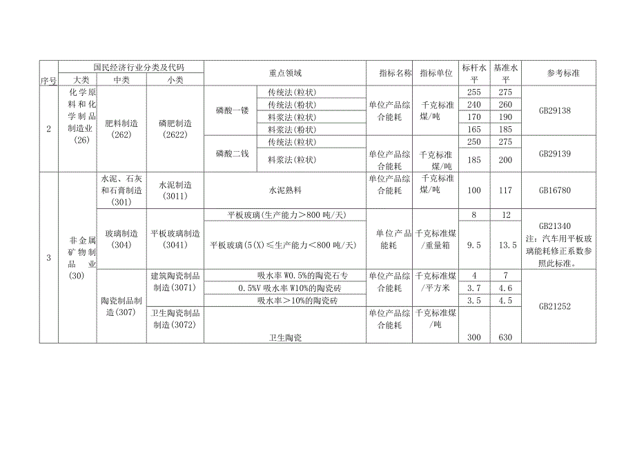 高耗能行业重点领域能效标杆水平和基准水平2021年版.docx_第3页