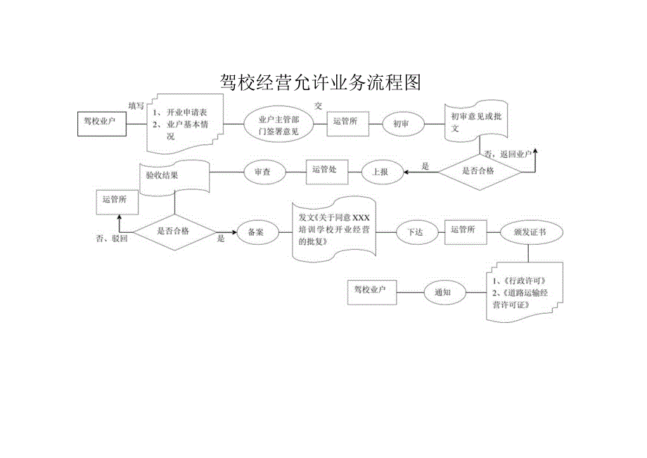 驾校经营允许业务流程图.docx_第1页