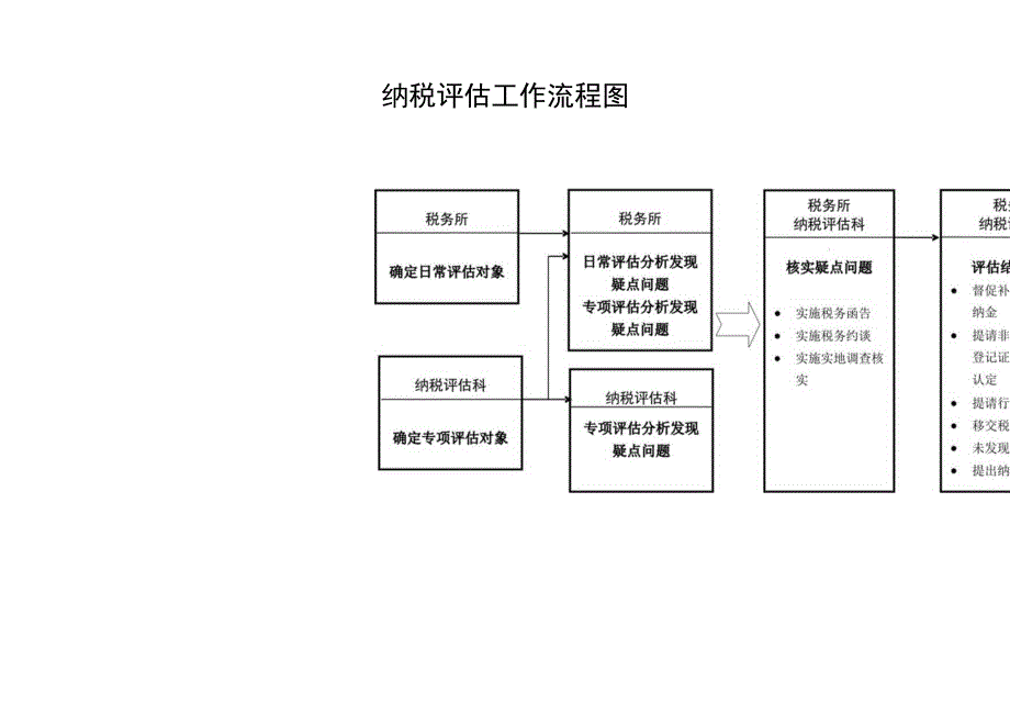 纳税评估工作流程图.docx_第1页