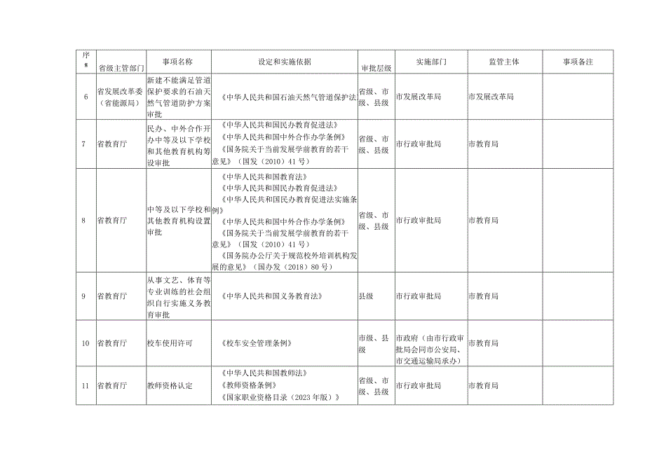 辛集市行政许可事项清单2022年版.docx_第2页