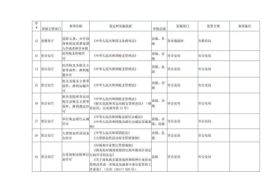 辛集市行政许可事项清单2022年版.docx_第3页