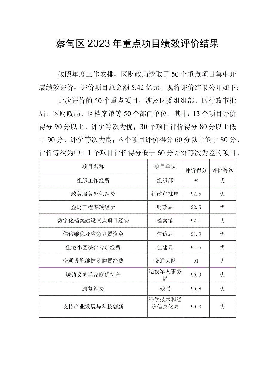 蔡甸区2022年重点项目绩效评价结果.docx_第1页