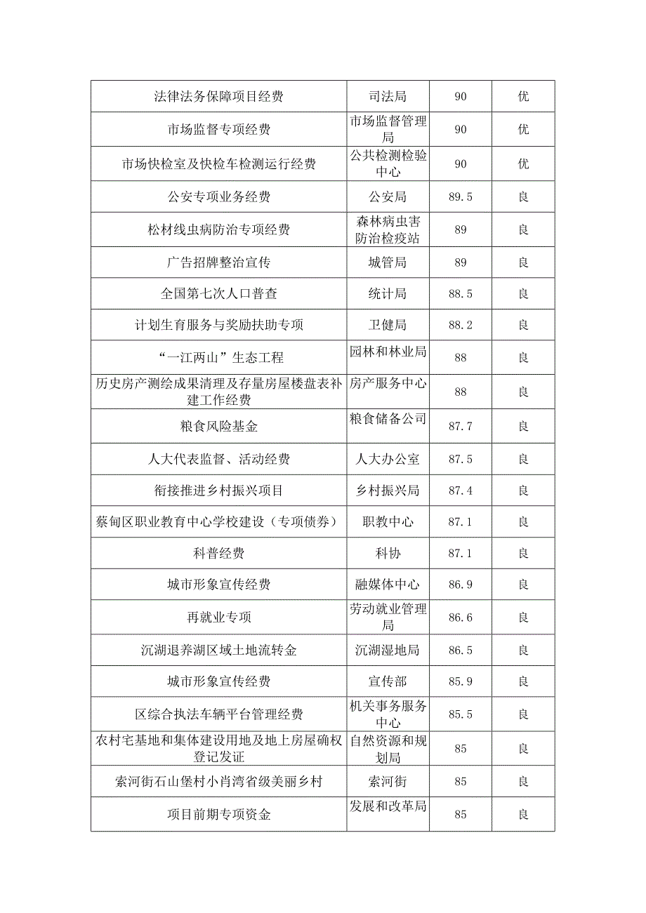 蔡甸区2022年重点项目绩效评价结果.docx_第2页