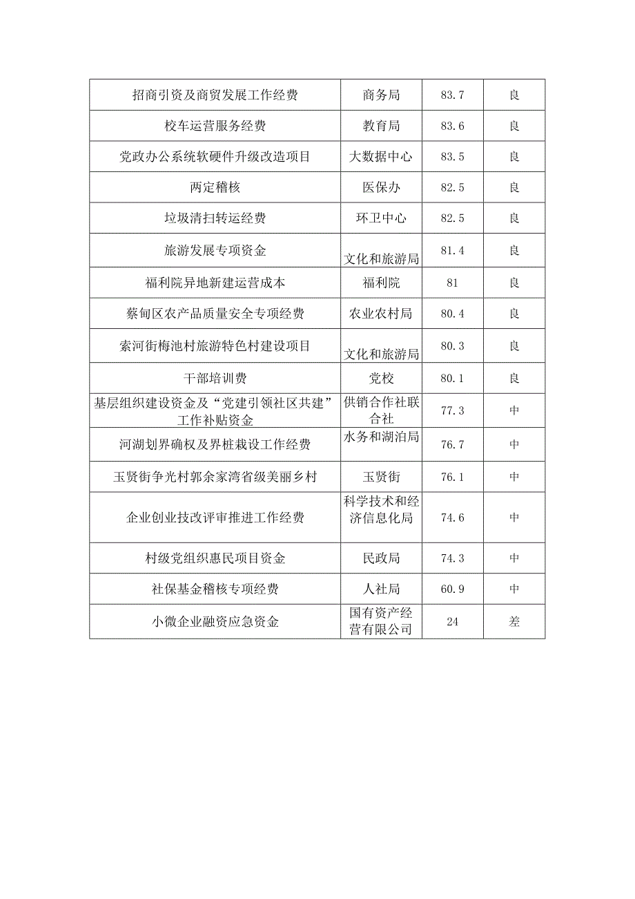 蔡甸区2022年重点项目绩效评价结果.docx_第3页