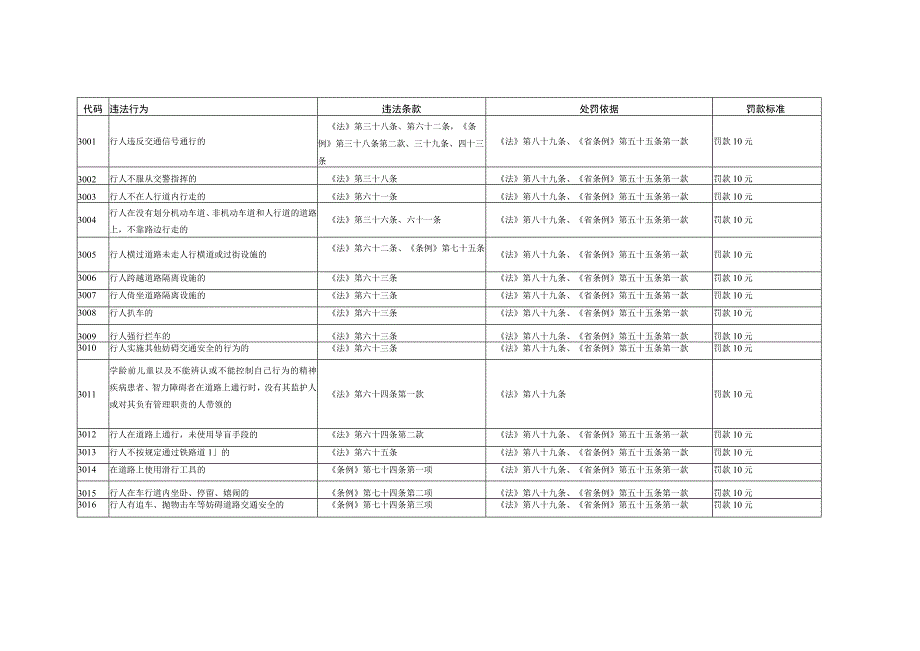 道路交通安全违法行为代码及处罚标准.docx_第3页