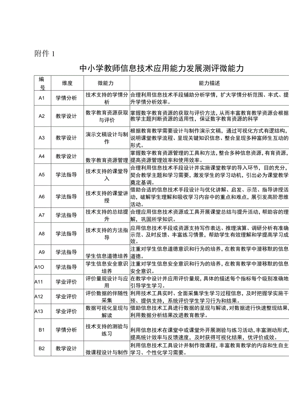 中学教研 30个微能力点.docx_第1页