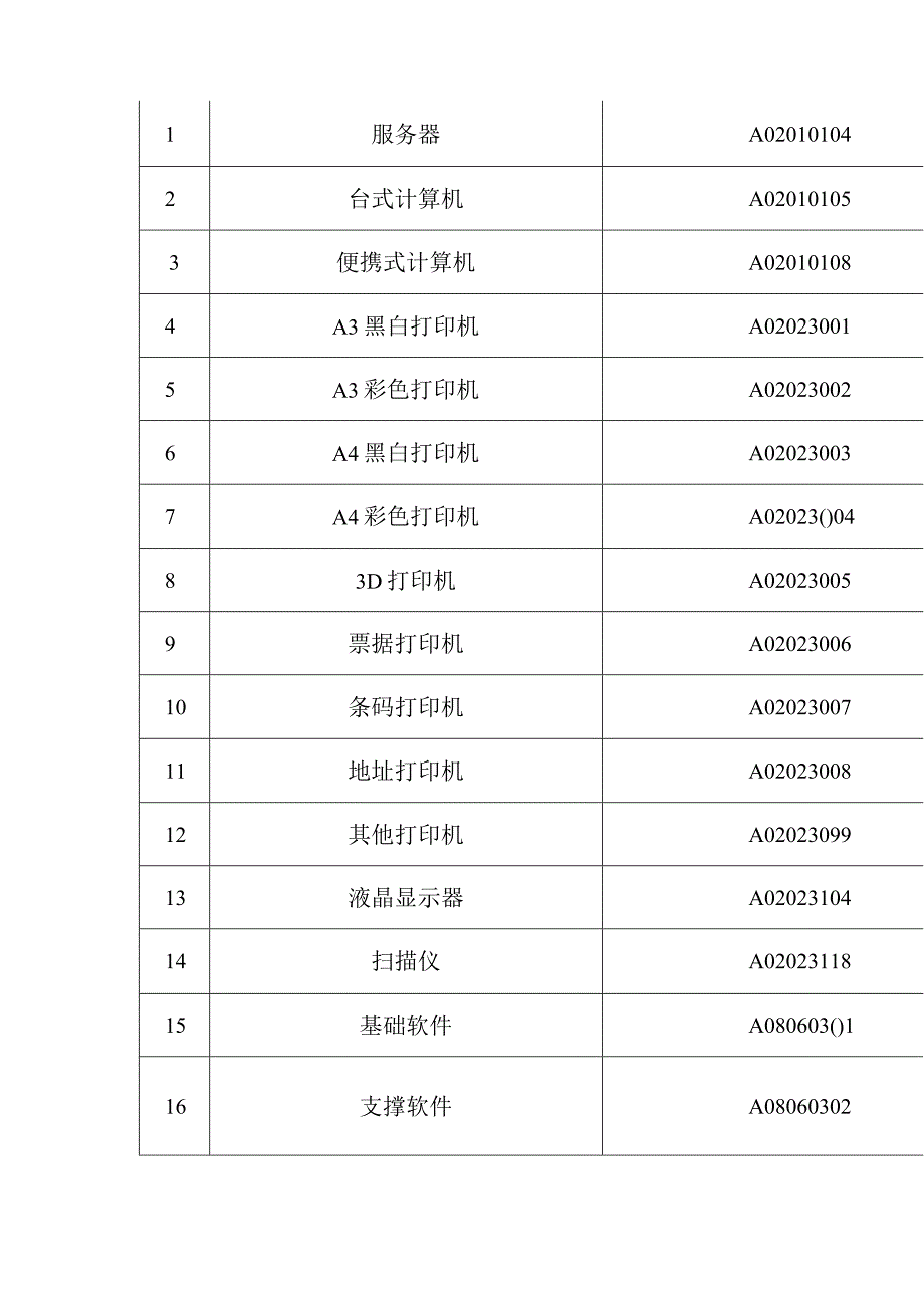 重庆市政府集中采购目录及采购限额标准.docx_第2页