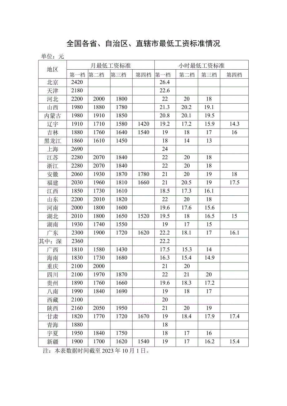 全国各省、自治区、直辖市最低工资标准情况.docx_第1页