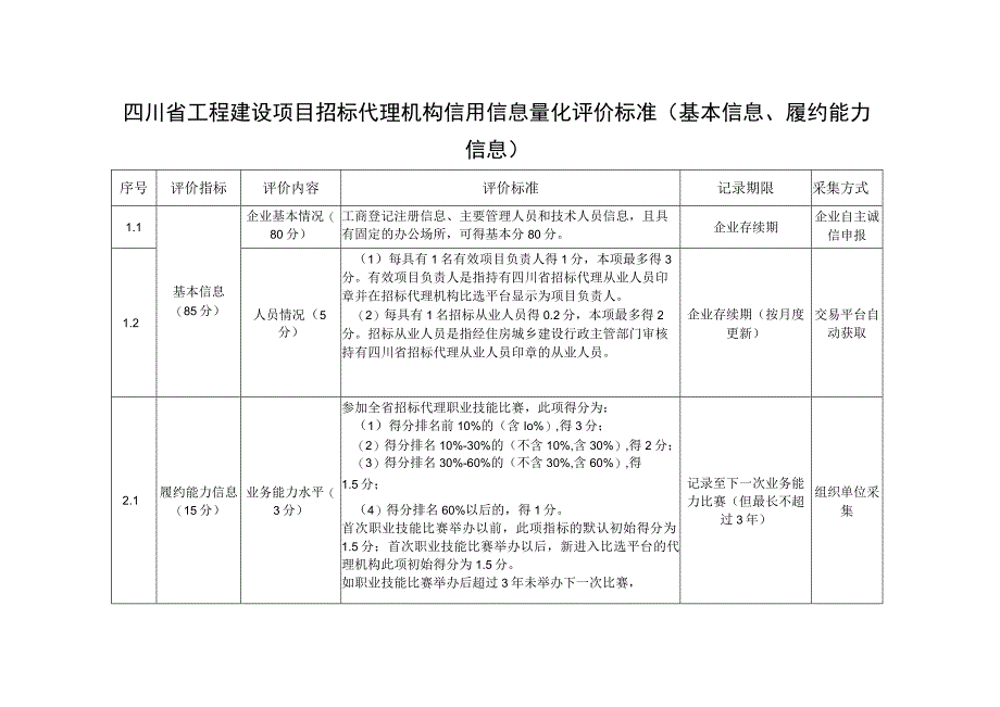 四川省工程建设项目招标代理机构信用信息量化评价标准（基本信息、履约能力信息）.docx_第1页