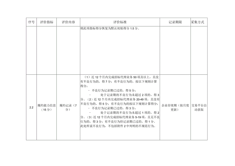 四川省工程建设项目招标代理机构信用信息量化评价标准（基本信息、履约能力信息）.docx_第2页