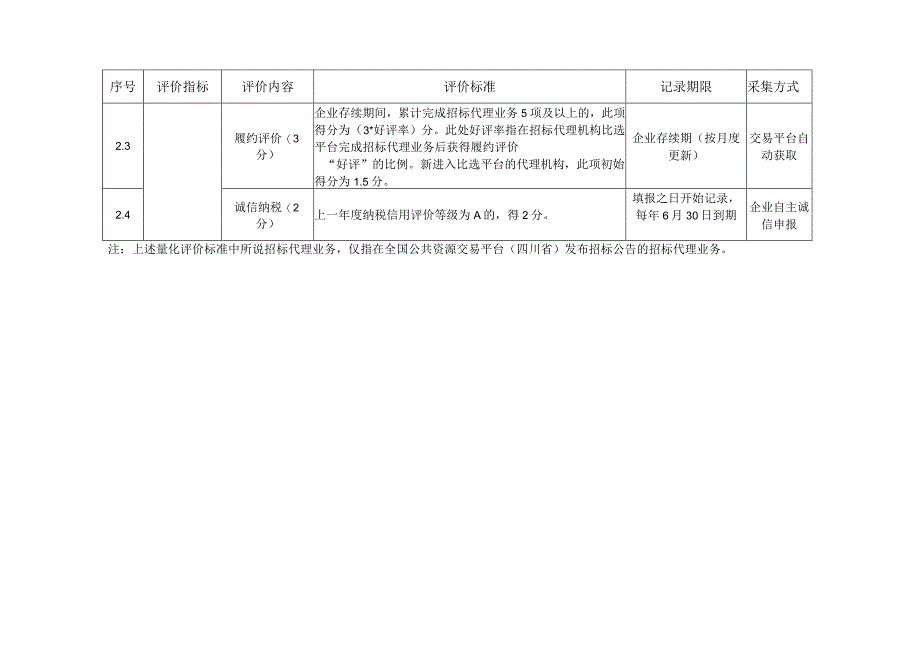 四川省工程建设项目招标代理机构信用信息量化评价标准（基本信息、履约能力信息）.docx_第3页