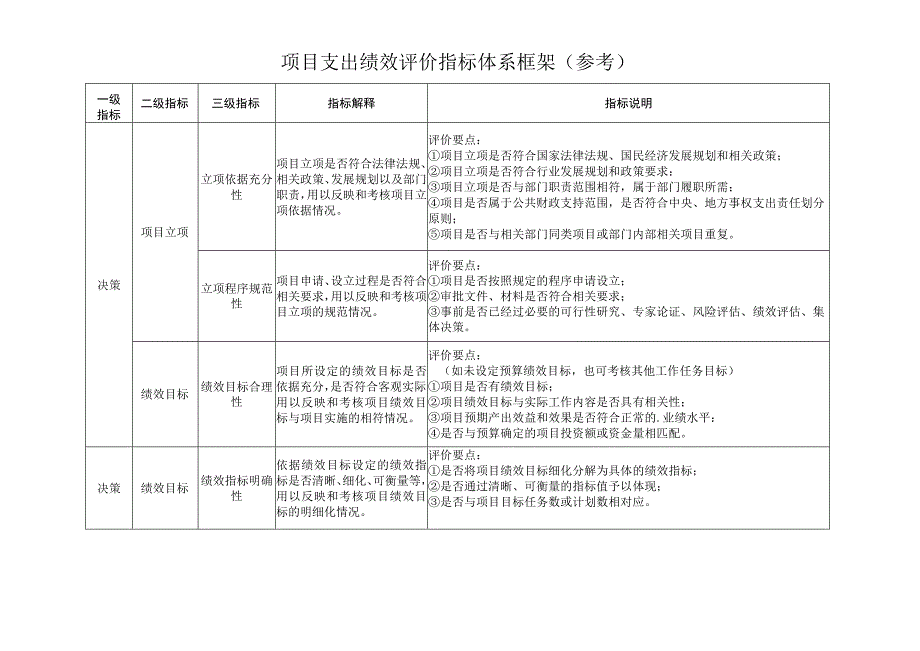 项目支出绩效评价指标体系框架（参考）.docx_第1页