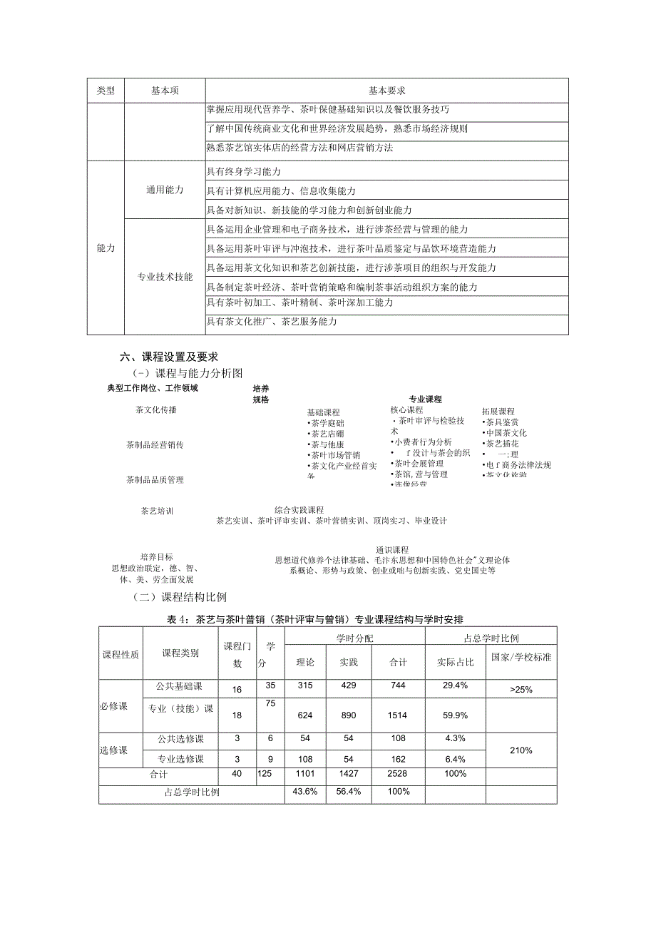 茶艺与茶叶营销茶叶评审与营销专业人才培养方案.docx_第3页