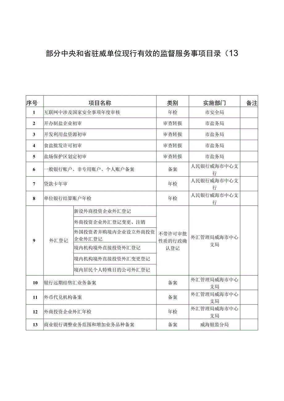 部分中央和省驻威单位现行有效的监督服务事项目录13项.docx_第1页