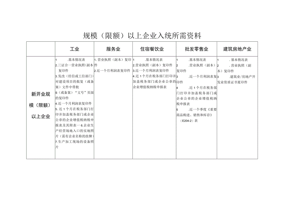 规模限额以上企业入统所需资料.docx_第1页