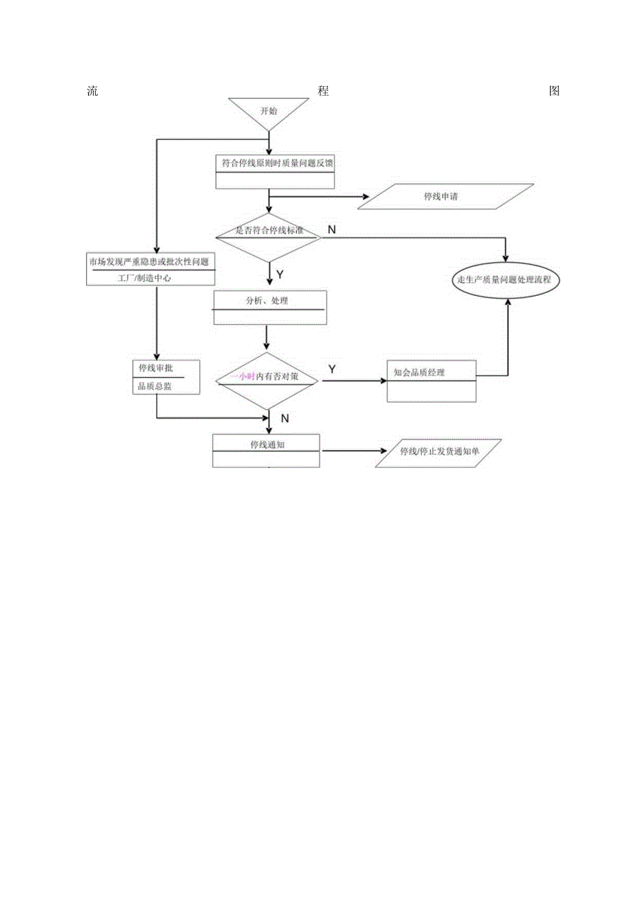 停止生产与发货处理流程图.docx_第1页