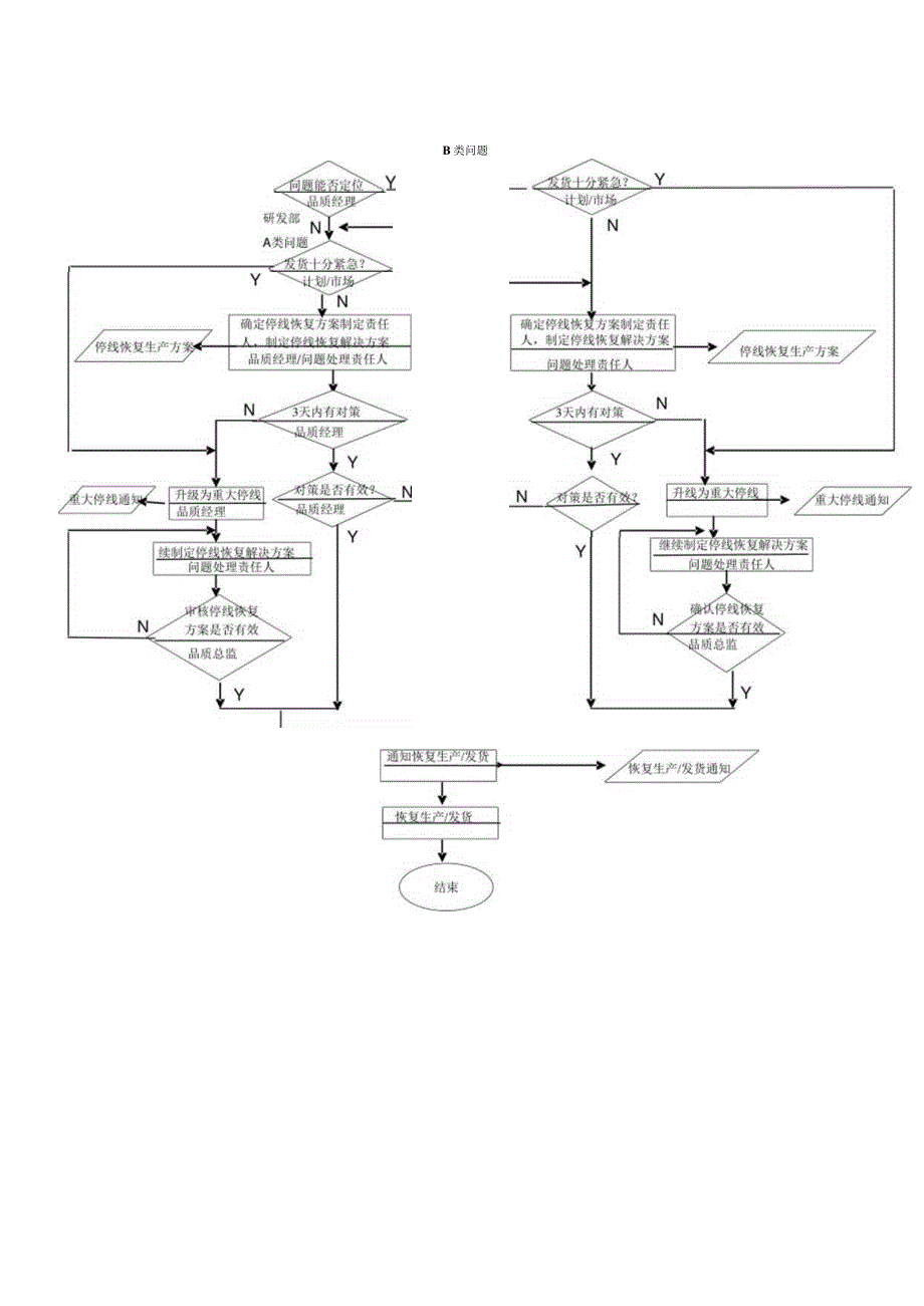 停止生产与发货处理流程图.docx_第2页