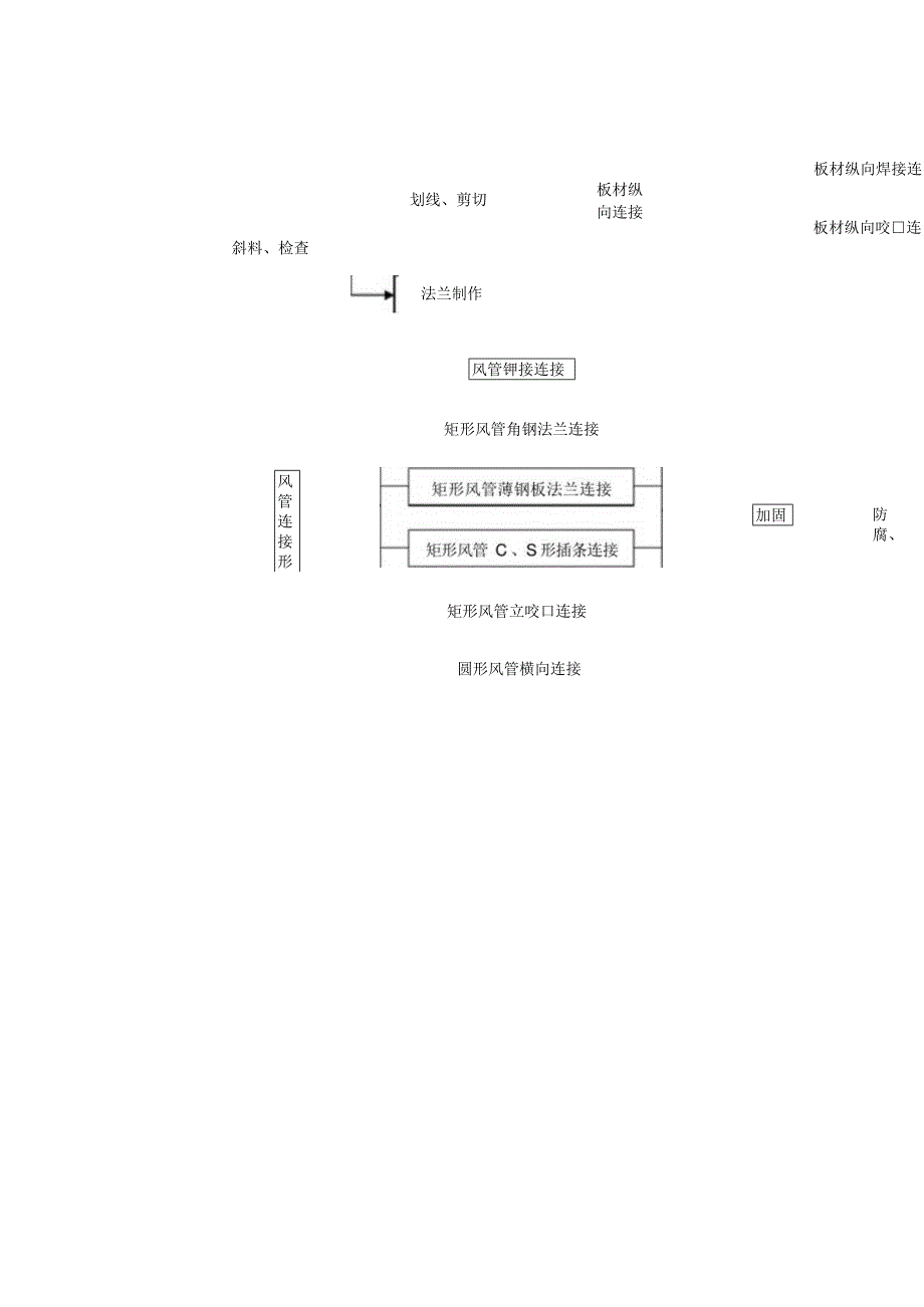 金属风管制作施工方案.docx_第2页