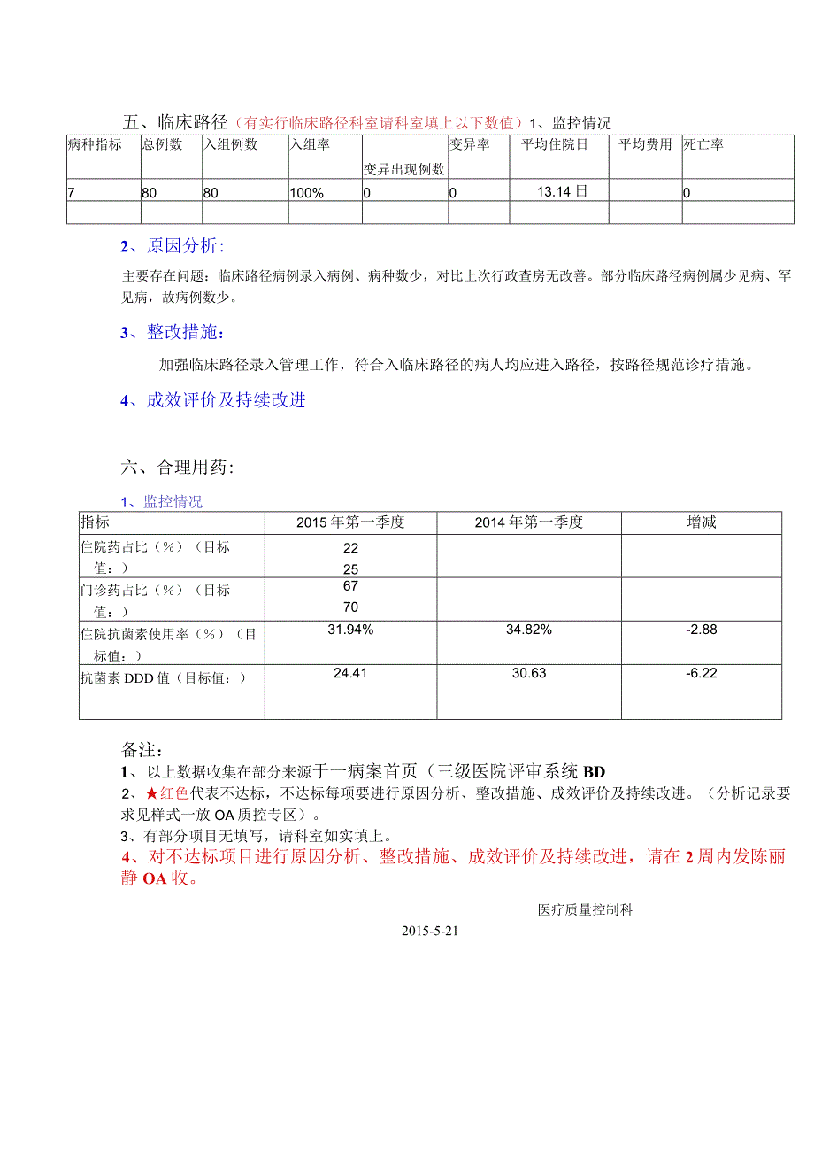 内分泌科季度医疗质量指标分析与持续改进.docx_第3页