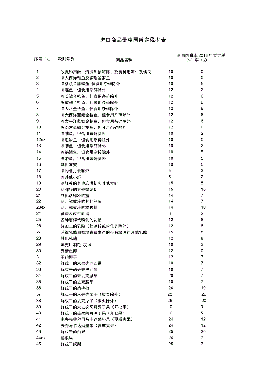 进口商品最惠国暂定税率018年暂定税率%.docx_第1页