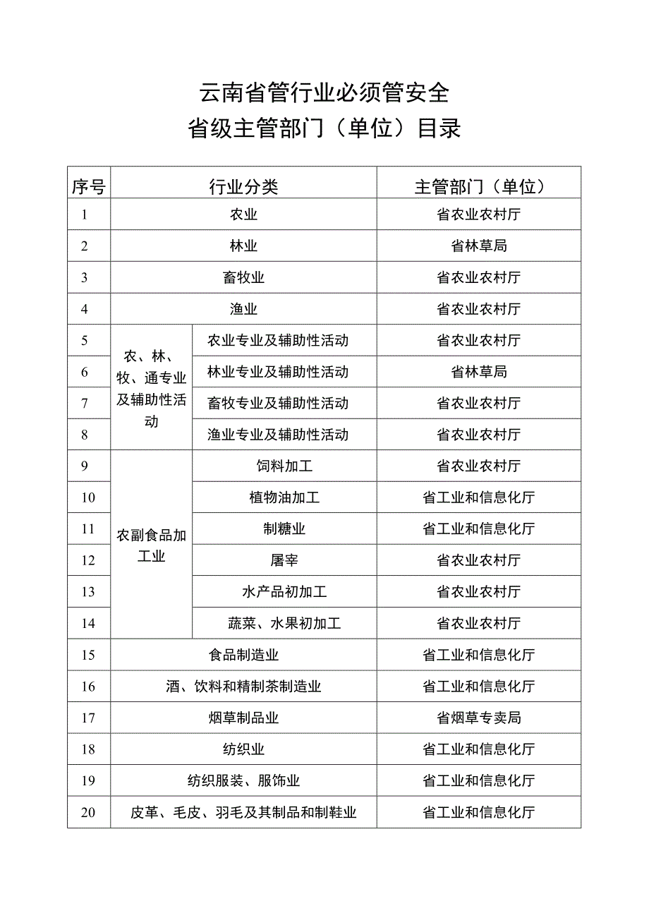 云南省管行业必须管安全省级主管部门（单位）目录.docx_第1页