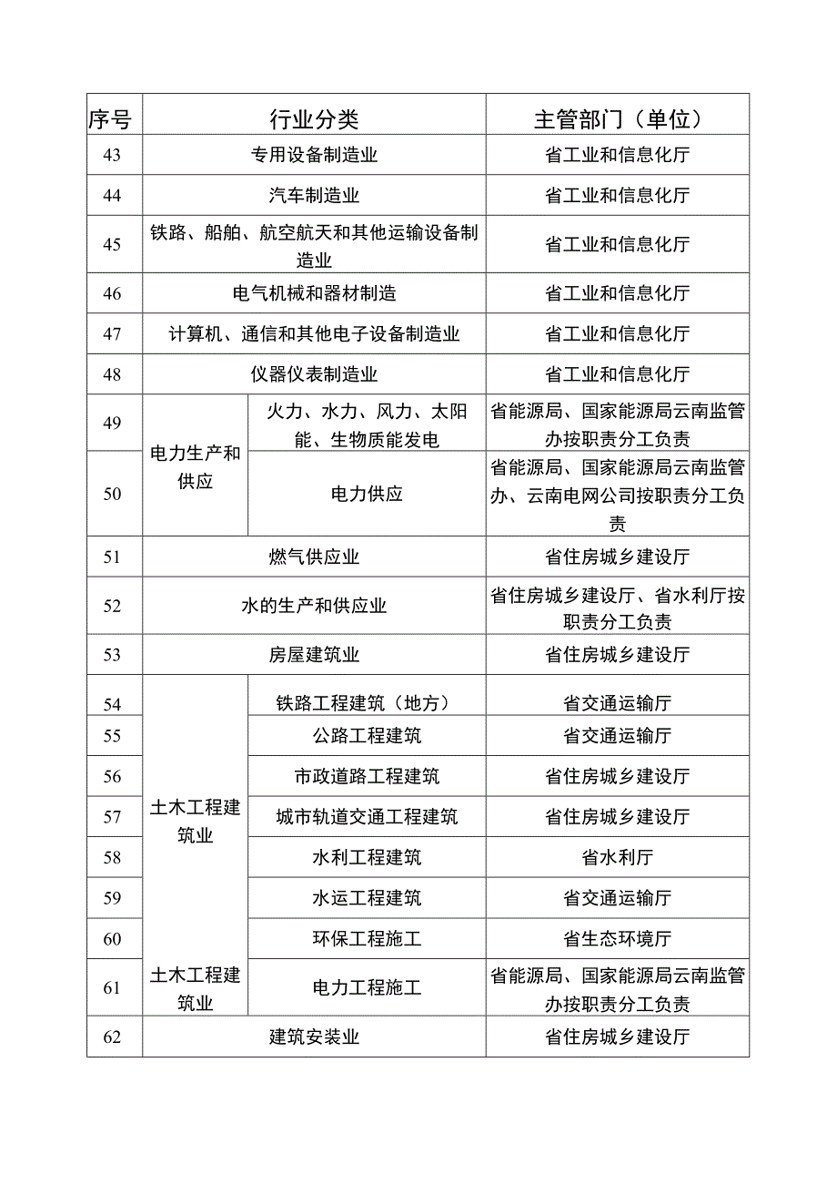 云南省管行业必须管安全省级主管部门（单位）目录.docx_第3页